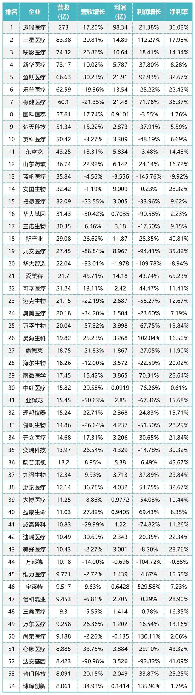 博乐体育：中邦医疗器材CEO薪酬排行榜(图2)