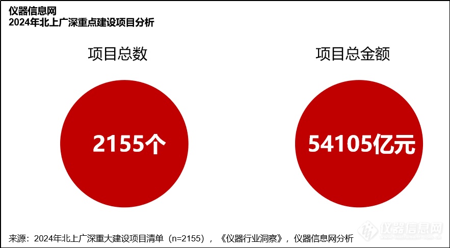 博乐体育：从北上广深2000+庞大项目看科学仪器企业怎么掘金2024？(图1)