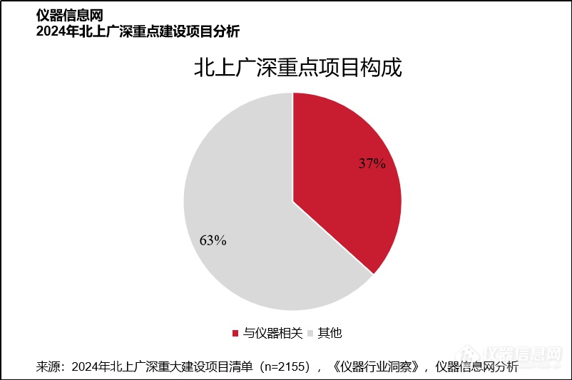 博乐体育：从北上广深2000+庞大项目看科学仪器企业怎么掘金2024？(图2)