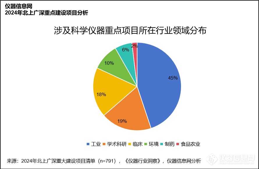 博乐体育：从北上广深2000+庞大项目看科学仪器企业怎么掘金2024？(图3)