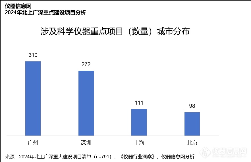 博乐体育：从北上广深2000+庞大项目看科学仪器企业怎么掘金2024？(图4)