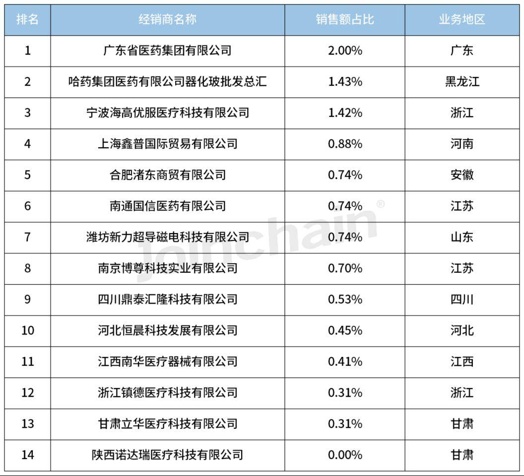 博乐体育：医疗工具经销商盘货 2024年1月磁共振成像筑筑经销商排行榜平台型中邦仪器居首(图3)