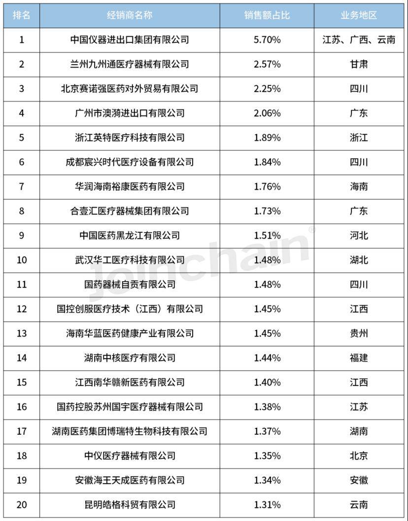 博乐体育：医疗工具经销商盘货 2024年1月磁共振成像筑筑经销商排行榜平台型中邦仪器居首(图2)