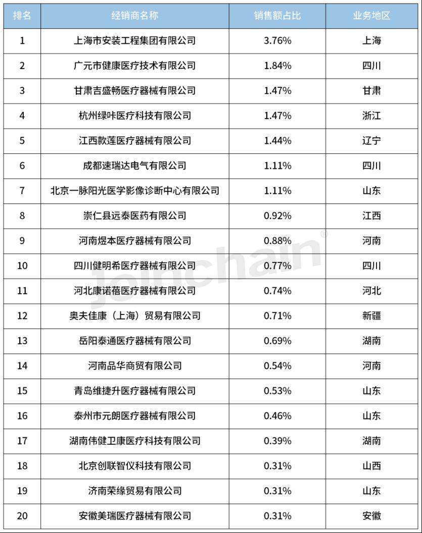 博乐体育：医疗工具经销商盘货 2024年1月磁共振成像筑筑经销商排行榜平台型中邦仪器居首(图4)