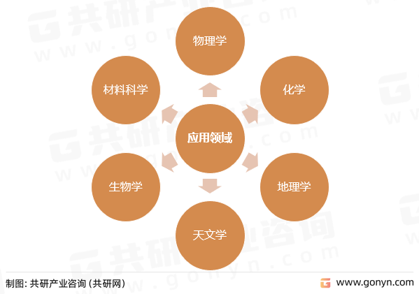 博乐体育：中邦科学仪器资产发发现状与繁荣趋向咨议(图1)