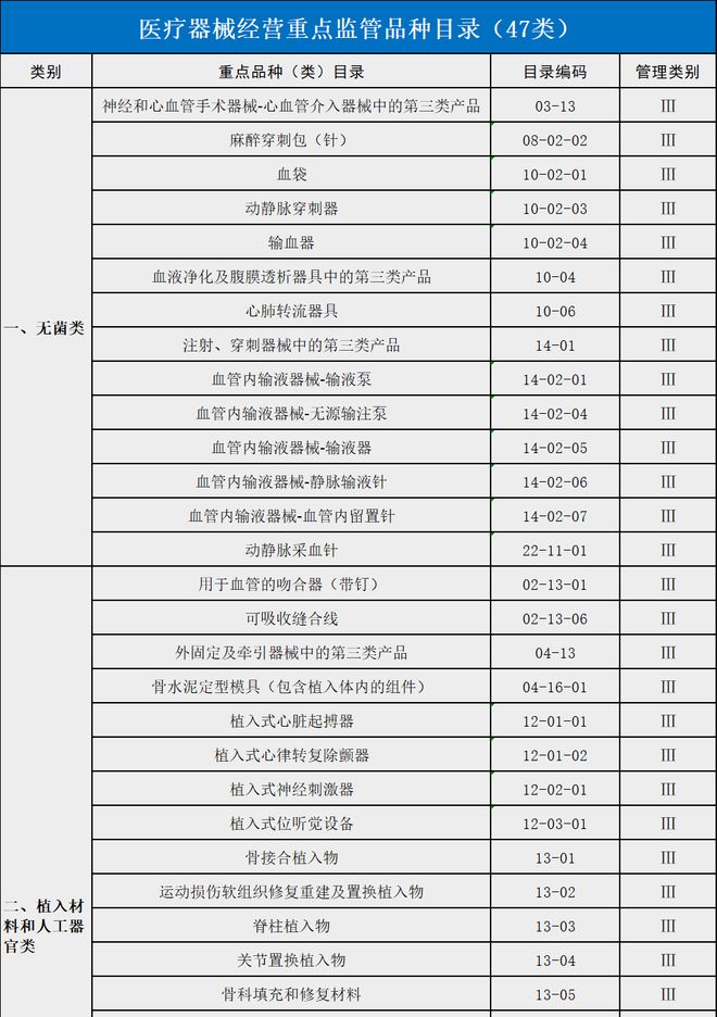 博乐体育：突发！官方号令：苛查大量医疗用具（附清单）(图2)