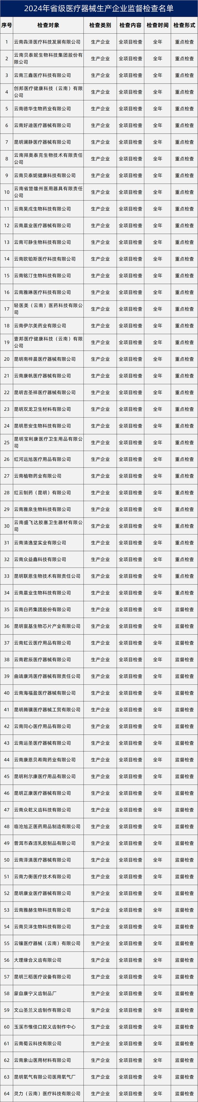 博乐体育：突发！官方号令：苛查大量医疗用具（附清单）(图3)