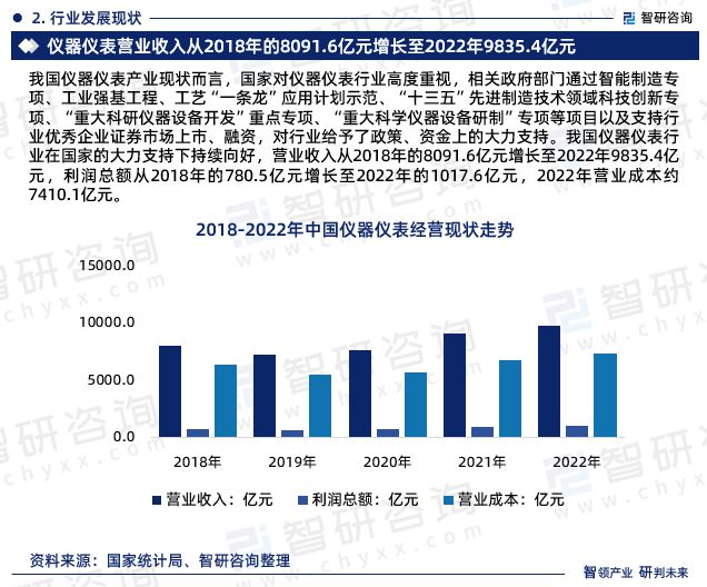 博乐体育：2023年中邦仪器仪外行业商场运转态势、异日前景预测告诉(图4)