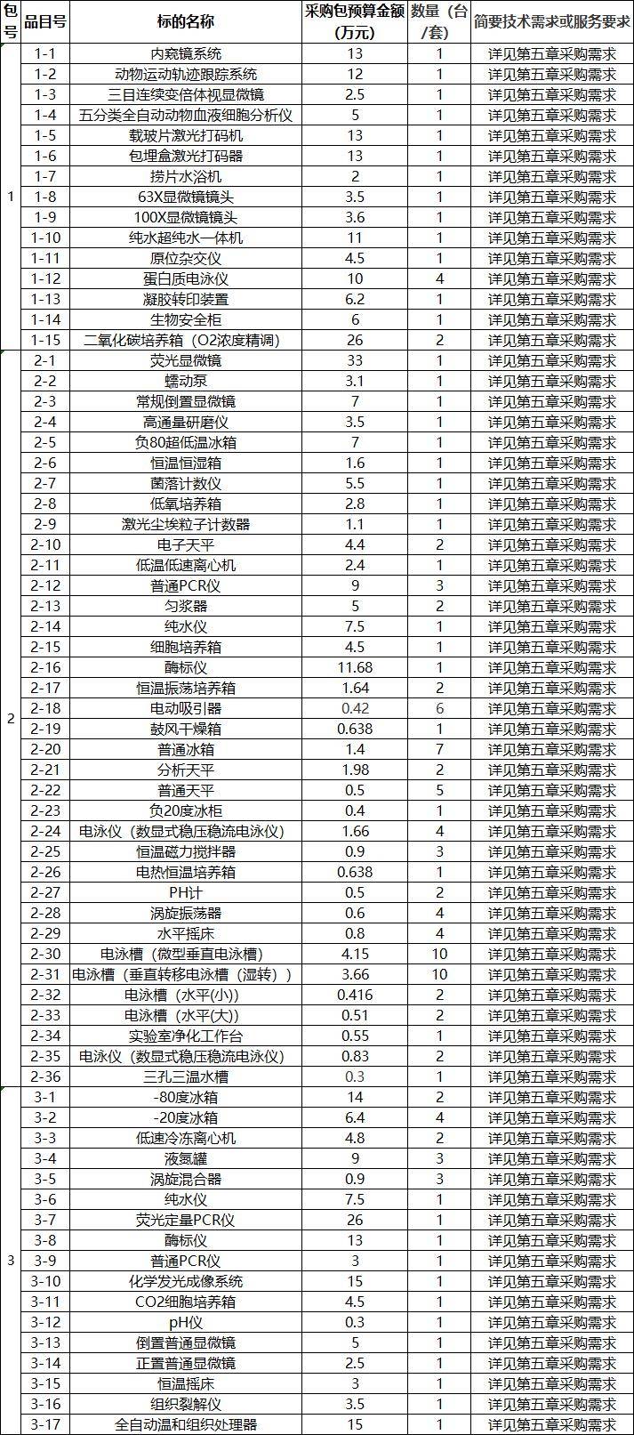 博乐体育：396万 首都医科大学隶属北京友好病院采购测验室科研仪器(图1)