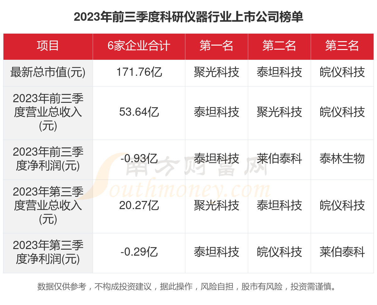 博乐体育：数据看2023年6家科研仪器行业上市公司筹办情形(图1)