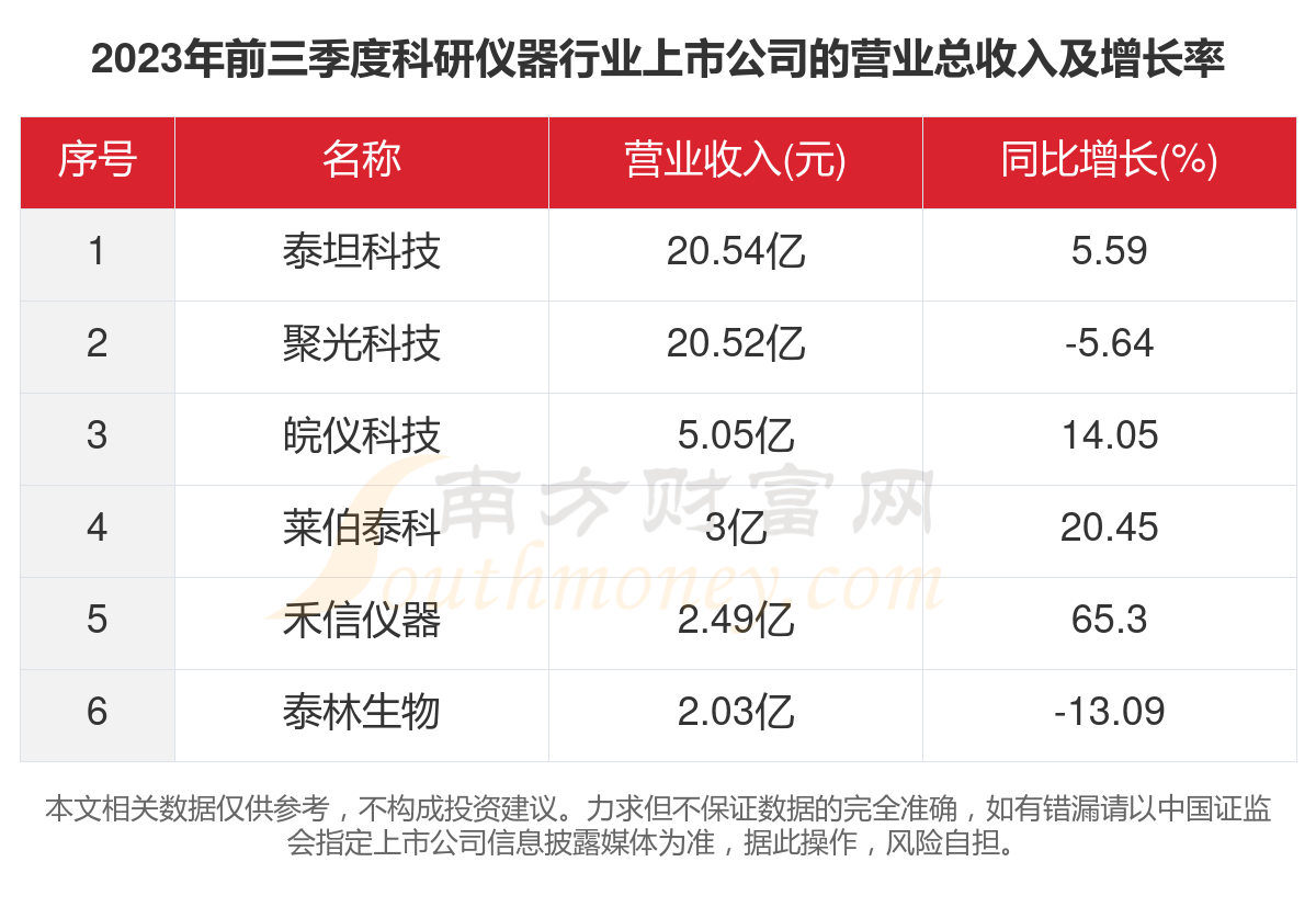 博乐体育：数据看2023年6家科研仪器行业上市公司筹办情形(图2)