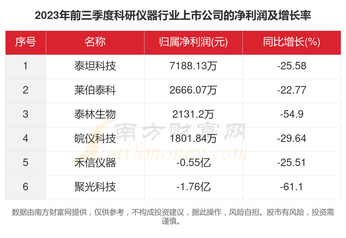 博乐体育：数据看2023年6家科研仪器行业上市公司筹办情形(图3)