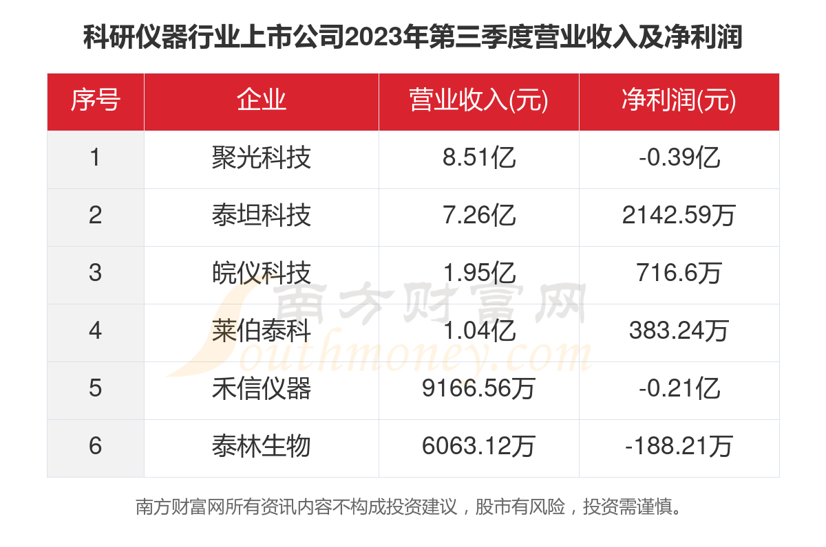 博乐体育：数据看2023年6家科研仪器行业上市公司筹办情形(图4)