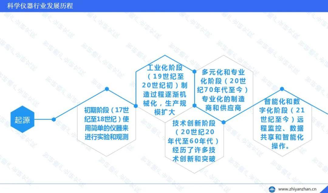 博乐体育：中邦科学仪器行业：商场周围大白延长态势(图2)