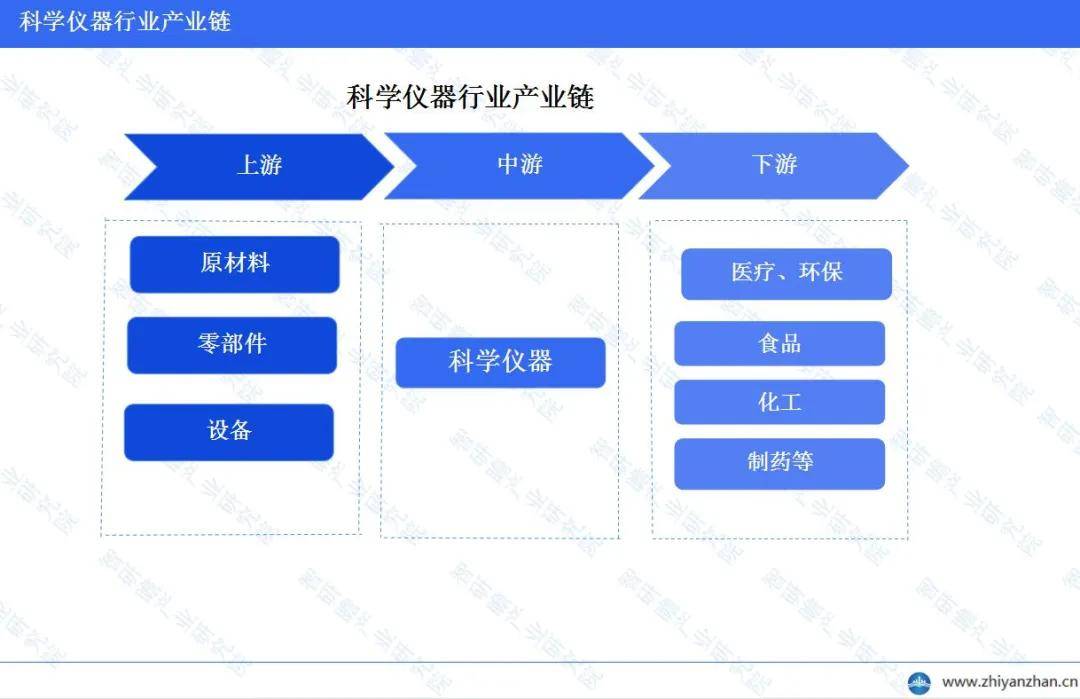 博乐体育：中邦科学仪器行业：商场周围大白延长态势(图3)