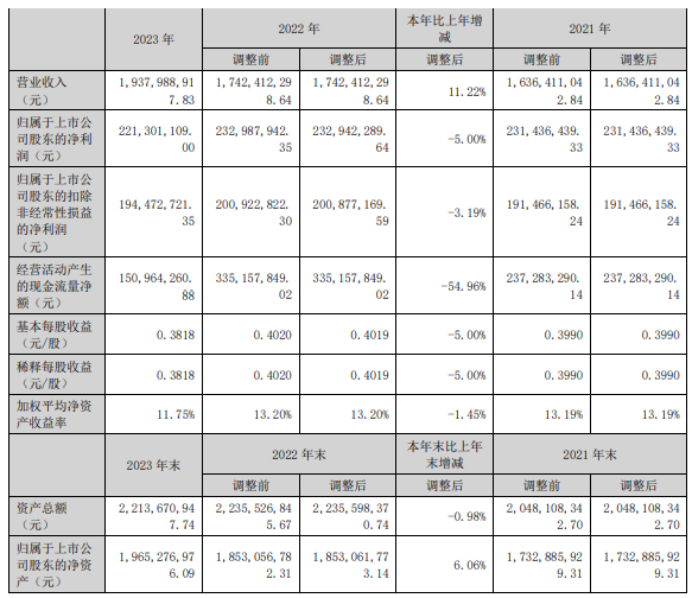 博乐体育：理邦仪器2023年净利221亿同比下滑5% 董事长张浩薪酬20169万(图1)