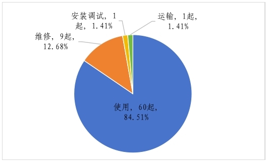 博乐体育：市集囚禁总局合于2023年寰宇特种修立安然情状的公布(图5)