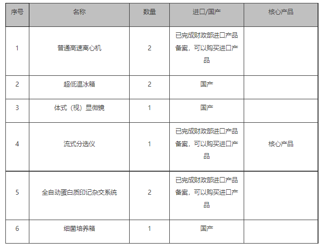 博乐体育：预算498万 中邦中医科学院采购一批仪器摆设(图1)